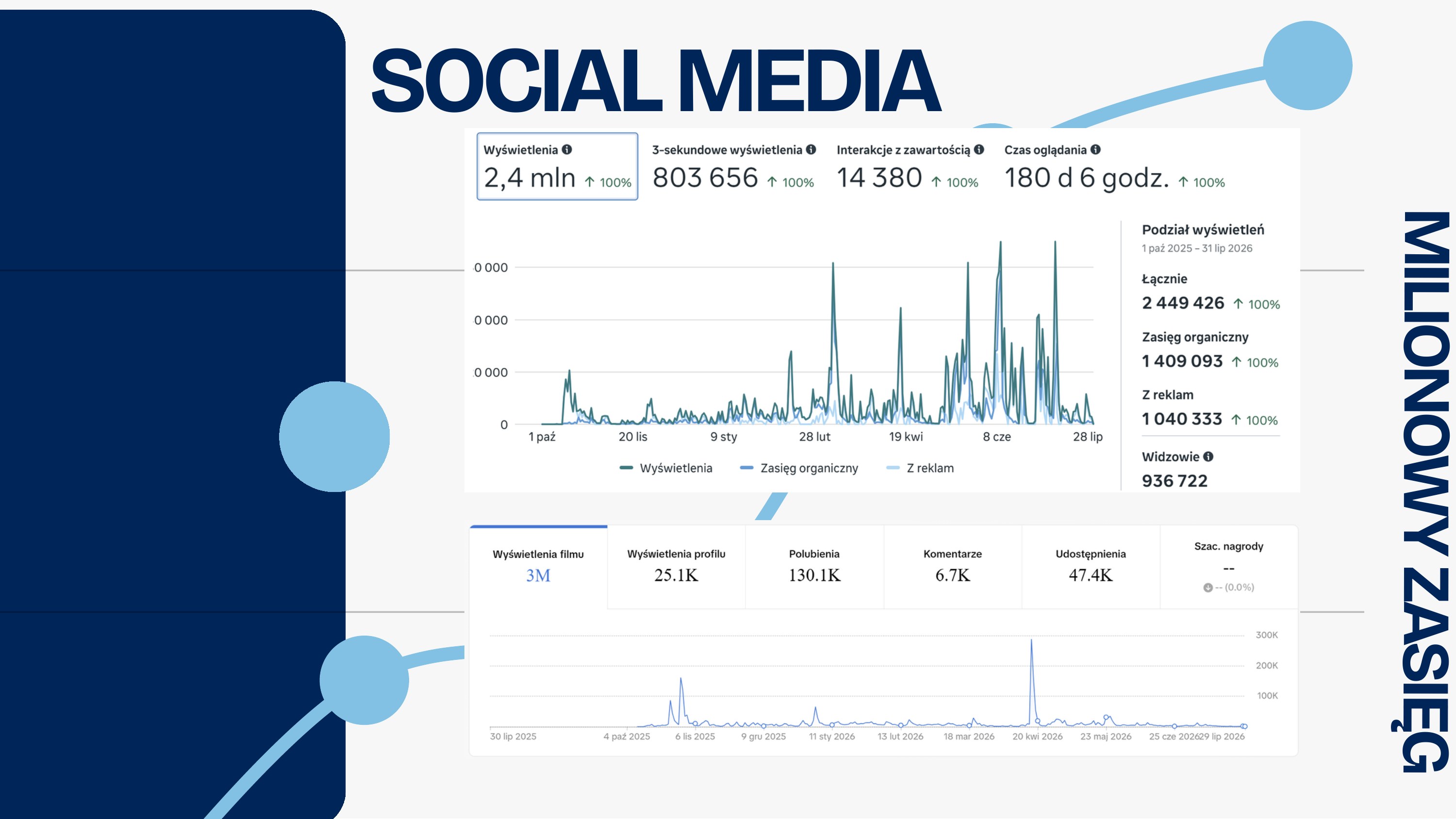 Social media – Milionowy zasięg na kontach klientów, portfolio Klientoteka